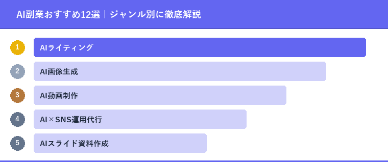 AI副業おすすめ12選|ジャンル別に徹底解説