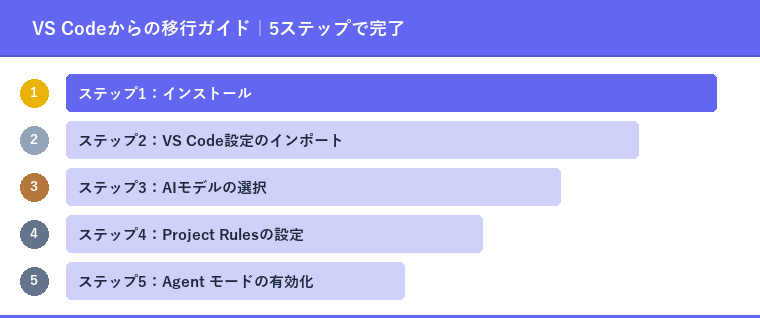 VS Codeからの移行ガイド｜5ステップで完了