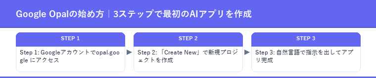Google Opalの始め方｜3ステップで最初のAIアプリを作成