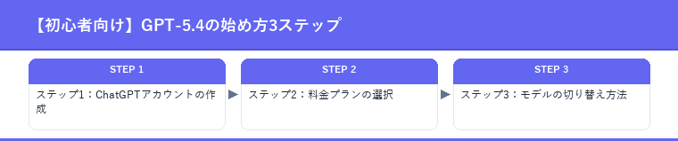 【初心者向け】GPT-5.4の始め方3ステップ