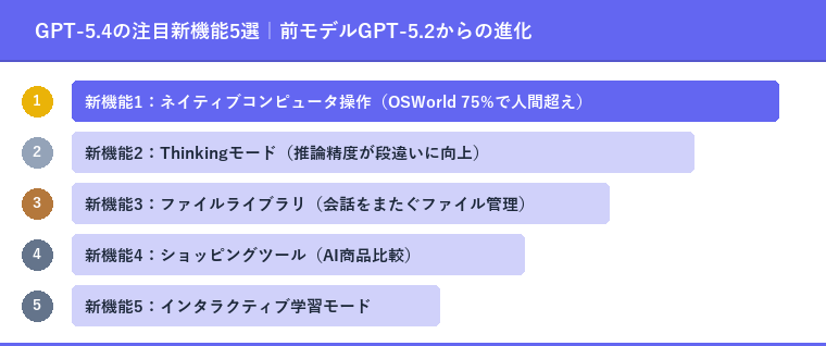 GPT-5.4の注目新機能5選|前モデルGPT-5.2からの進化