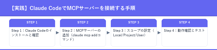【実践】Claude CodeでMCPサーバーを接続する手順
